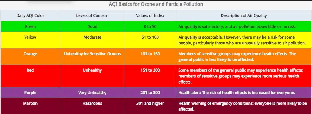 Air Quality Chart